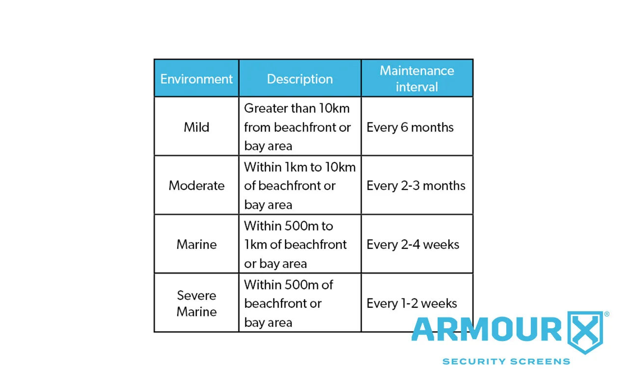 armourx-maintenance-guide